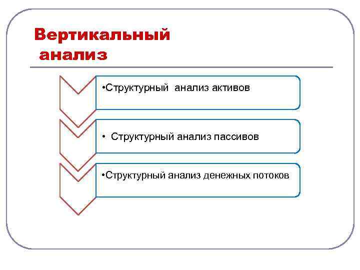 Вертикальный анализ • Структурный анализ активов • Структурный анализ пассивов • Структурный анализ денежных