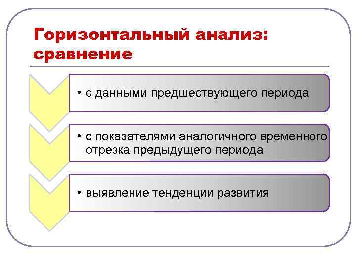 Горизонтальный анализ: сравнение • с данными предшествующего периода • с показателями аналогичного временного отрезка