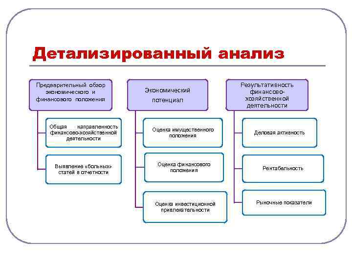 Знания детализированы. Детализированный анализ. Экспресс анализ и детализированный анализ финансового состояния. Детализированный финансовый анализ предприятия. Детализация в экономическом анализе.