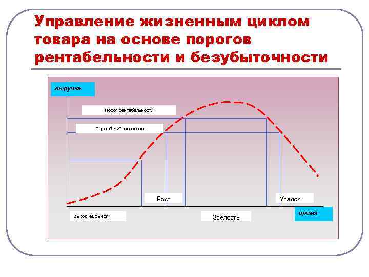 Управление жизненным циклом товара на основе порогов рентабельности и безубыточности выручка Порог рентабельности Порог