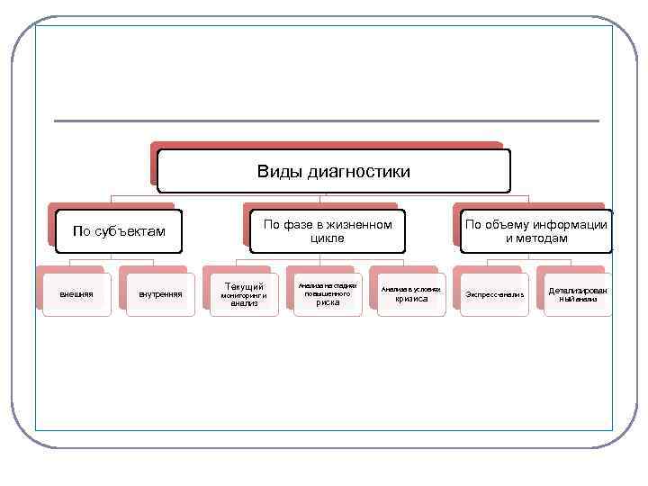 Виды диагностики По фазе в жизненном цикле По субъектам внешняя внутренняя Текущий Анализа на