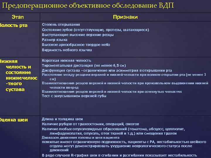 Предоперационное объективное обследование ВДП Этап Признаки Полость рта Степень открывания Состояние зубов (отсутствующие, протезы,