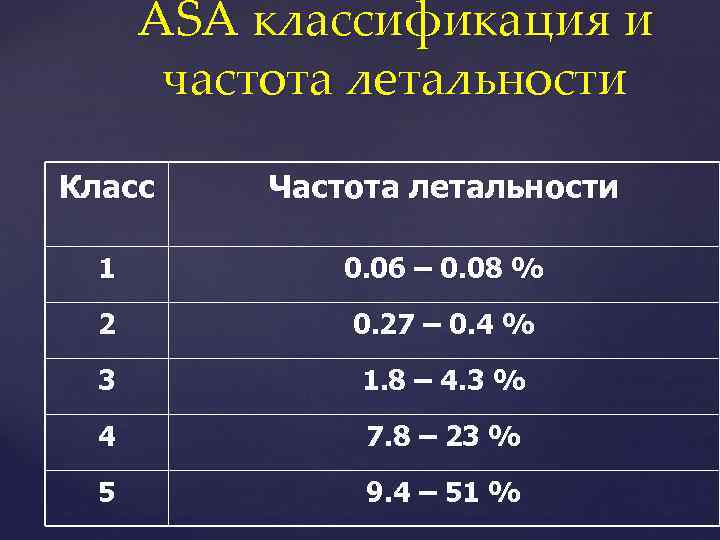 ASA классификация и частота летальности Класс Частота летальности 1 0. 06 – 0. 08