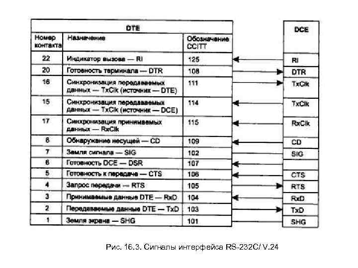 Рис. 16. 3. Сигналы интерфейса RS-232 C/ V. 24 
