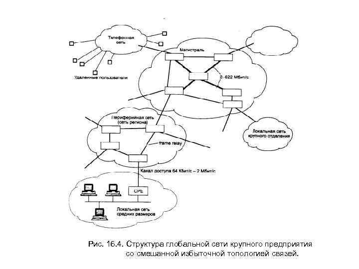 Рис. 16. 4. Структура глобальной сети крупного предприятия со смешанной избыточной топологией связей. 
