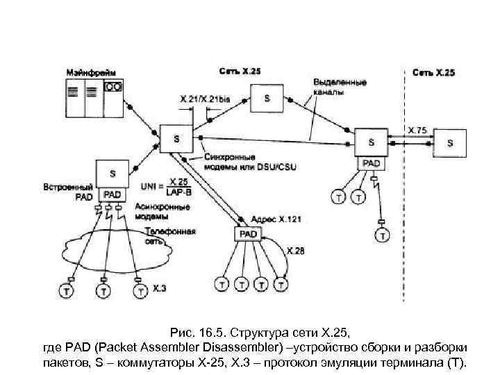 X 25. Структура сетей х.25. Структура и технологии сети x.25.. Глобальные сети с коммутацией пакетов х.25. Сети x25i.