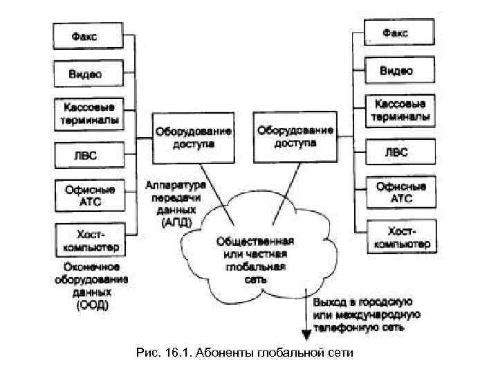 Рис. 16. 1. Абоненты глобальной сети 