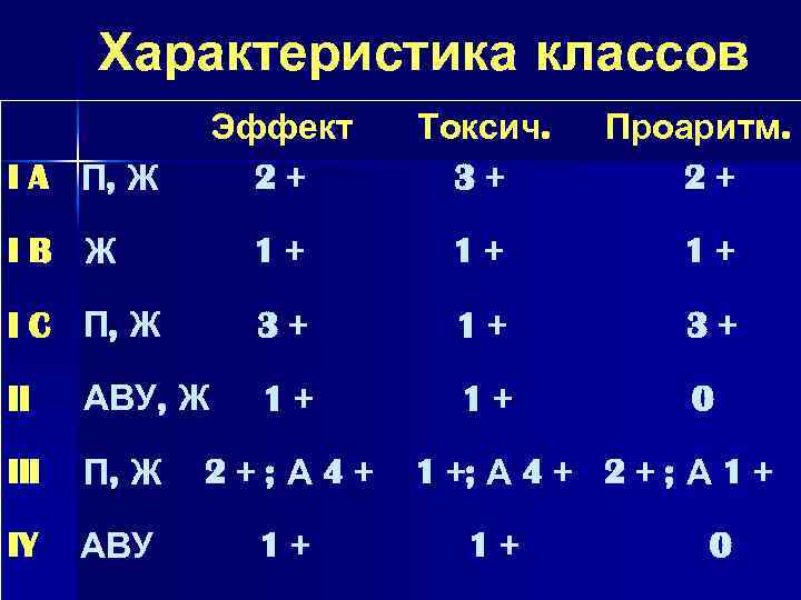 Характеристика классов Эффект 2+ Токсич. 3+ IB Ж 1+ 1+ 1+ I C П,