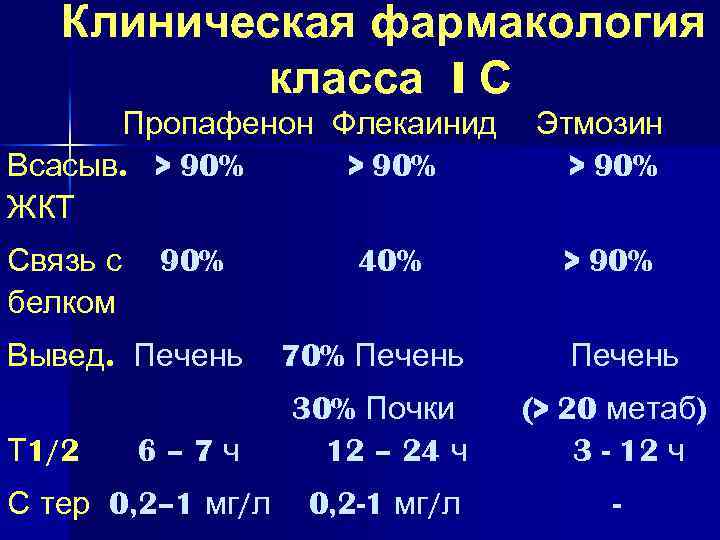 Клиническая фармакология класса I С Пропафенон Флекаинид Всасыв. > 90% ЖКТ Связь с белком