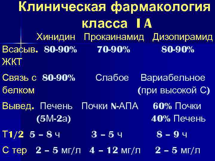 Клиническая фармакология класса I A Хинидин Прокаинамид Дизопирамид Всасыв. 80 -90% 70 -90% 80