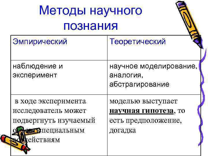 Методы научного познания Эмпирический Теоретический наблюдение и эксперимент научное моделирование, аналогия, абстрагирование в ходе