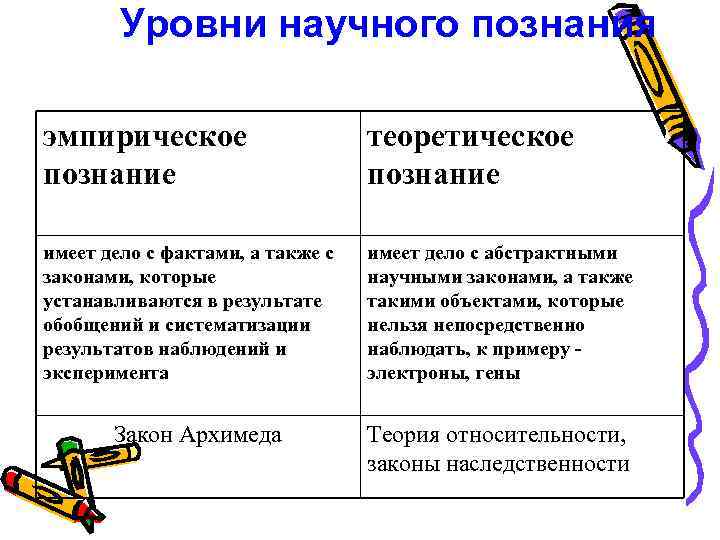 Уровни научного познания эмпирическое познание теоретическое познание имеет дело с фактами, а также с