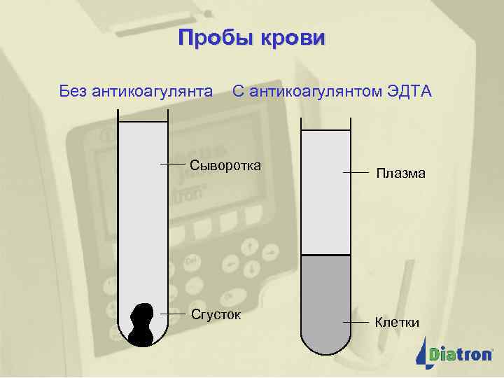 Пробы крови Без антикоагулянта С антикоагулянтом ЭДТА Сыворотка Сгусток Плазма Клетки 