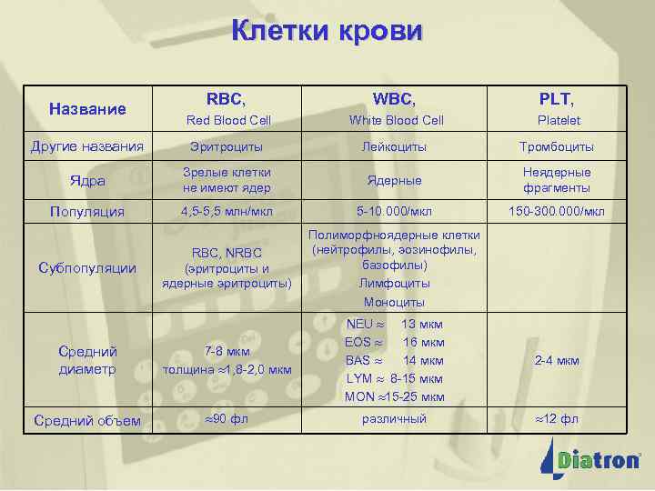 Клетки крови Название Клетки крови WBC, RBC, PLT, Red Blood Cell White Blood Cell