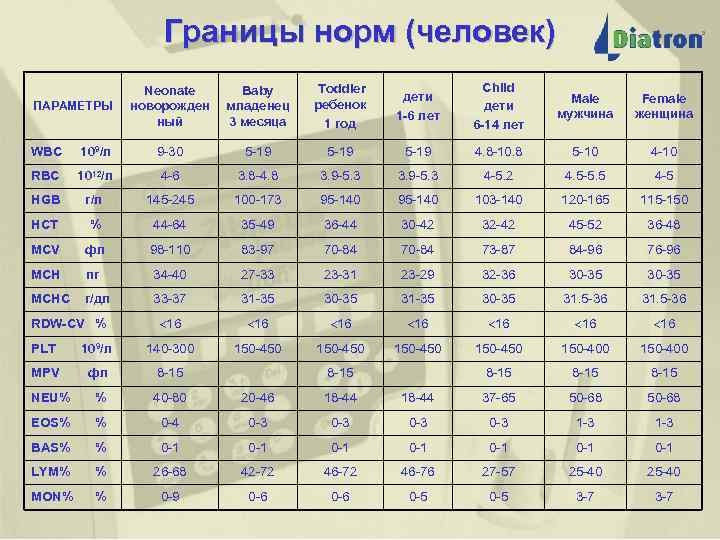 Границы норм (человек) ПАРАМЕТРЫ Neonate новорожден ный Baby младенец 3 месяца Toddler ребенок 1