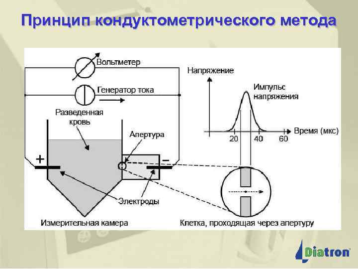 Принцип кондуктометрического метода 