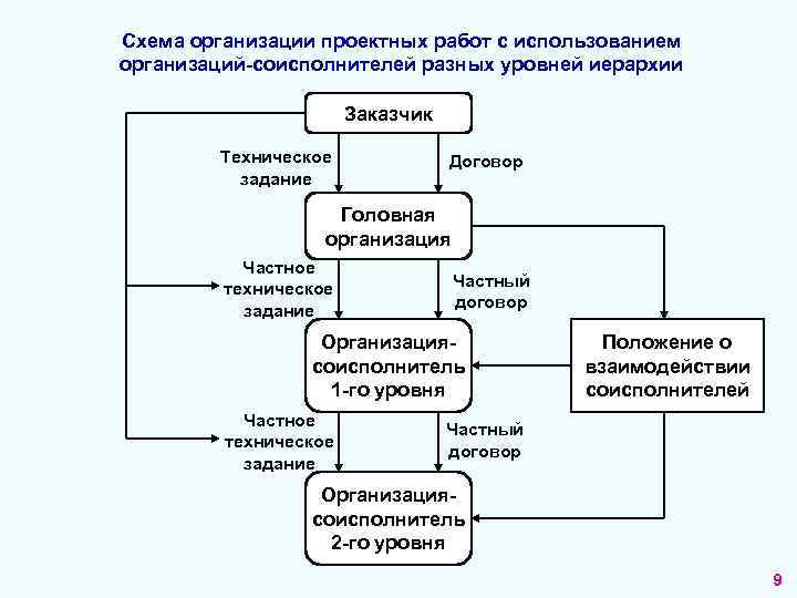 Соисполнители проекта это