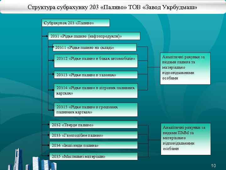 Структура субрахунку 203 «Паливо» ТОВ «Завод Укрбудмаш» Субрахунок 203 «Паливо» 2031 «Рідке паливо (нафтопродукти)»