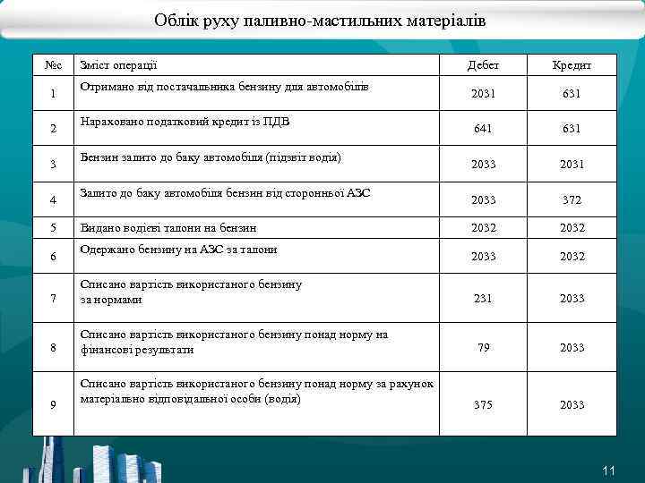 Облік руху паливно-мастильних матеріалів №с Дебет Кредит 2031 641 631 2033 2031 2033 372