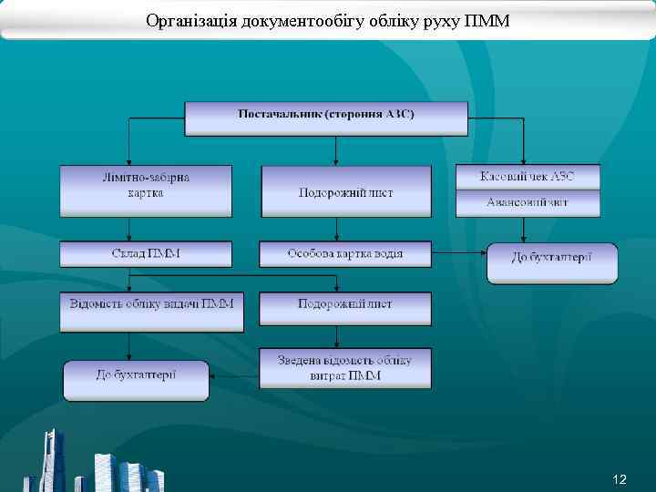 Організація документообігу обліку руху ПММ 12 
