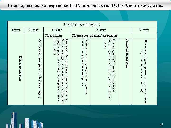 Етапи аудиторської перевірки ПММ підприємства ТОВ «Завод Укрбудмаш» Етапи проведення аудиту Процес аудиторської перевірки