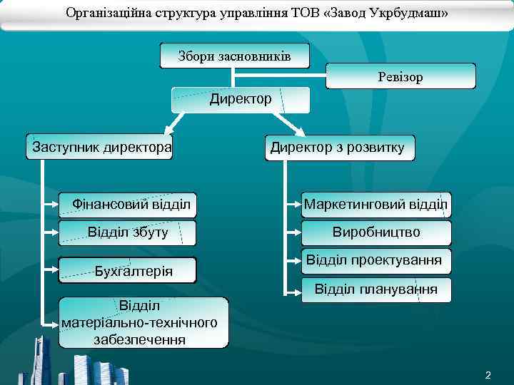 Організаційна структура управління ТОВ «Завод Укрбудмаш» Збори засновників Ревізор Директор Заступник директора Директор з