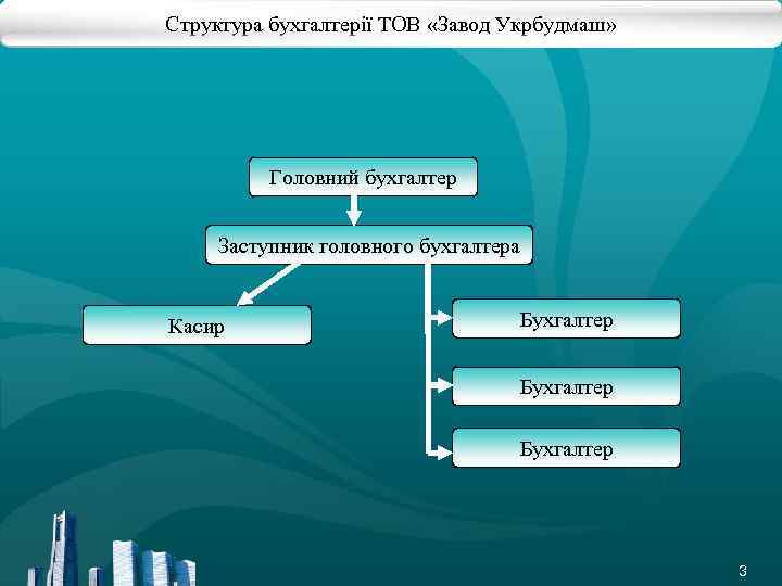 Структура бухгалтерії ТОВ «Завод Укрбудмаш» Головний бухгалтер Заступник головного бухгалтера Касир Бухгалтер 3 