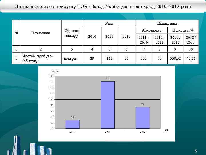 Динаміка чистого прибутку ТОВ «Завод Укрбудмаш» за період 2010– 2012 роки Роки № 1