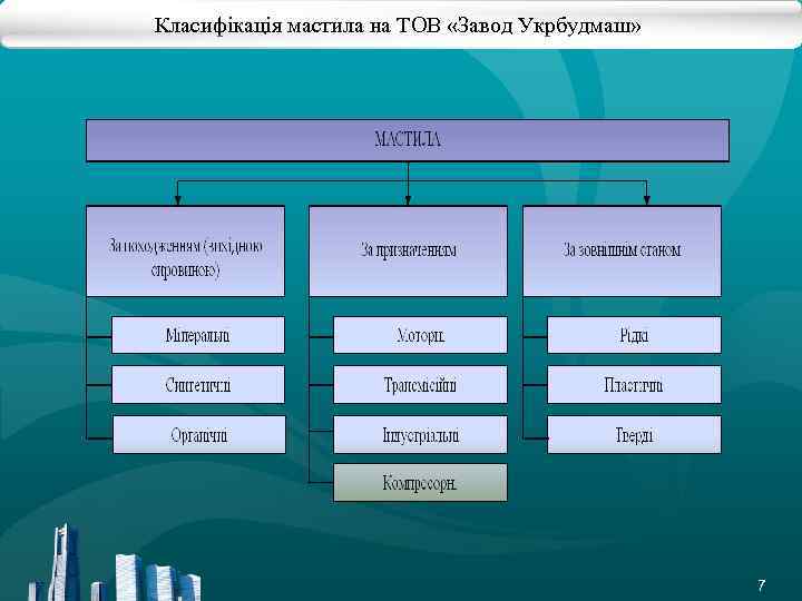 Класифікація мастила на ТОВ «Завод Укрбудмаш» 7 