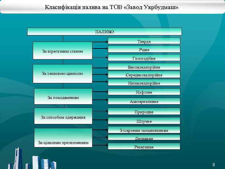 Класифікація палива на ТОВ «Завод Укрбудмаш» ПАЛИВО Тверде За агрегатним станом Рідке Газоподібне Висококалорійне