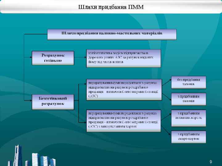 Шляхи придбання ПММ 9 
