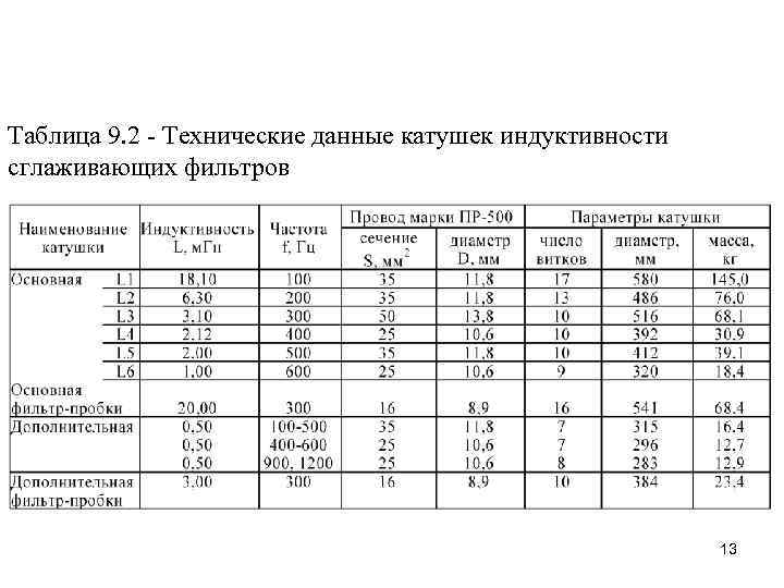 Таблица 9. 2 - Технические данные катушек индуктивности сглаживающих фильтров 13 