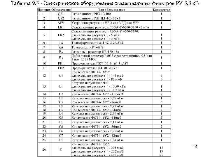 Таблица 9. 3 - Электрическое оборудование сглаживающих фильтров РУ 3, 3 к. В 14