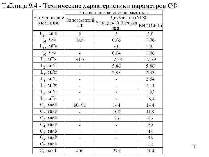 Таблица 9. 4 - Технические характеристики параметров СФ 15 