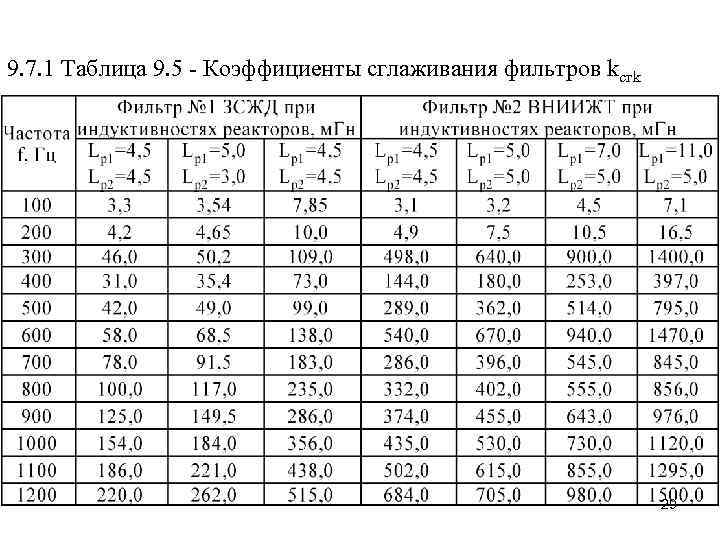 9. 7. 1 Таблица 9. 5 - Коэффициенты сглаживания фильтров kсгk 29 