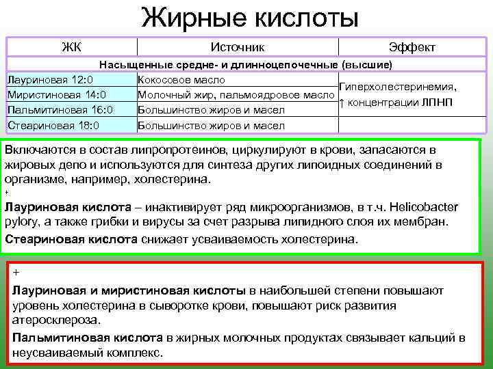 Жирные кислоты ЖК Источник Эффект Насыщенные средне- и длинноцепочечные (высшие) Лауриновая 12: 0 Кокосовое