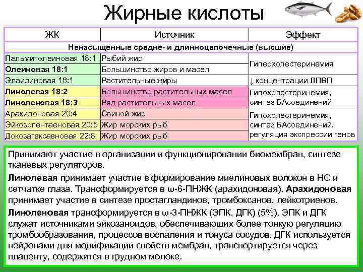 Жирные кислоты ЖК Источник Эффект Ненасыщенные средне- и длинноцепочечные (высшие) Пальмитолеиновая 16: 1 Рыбий