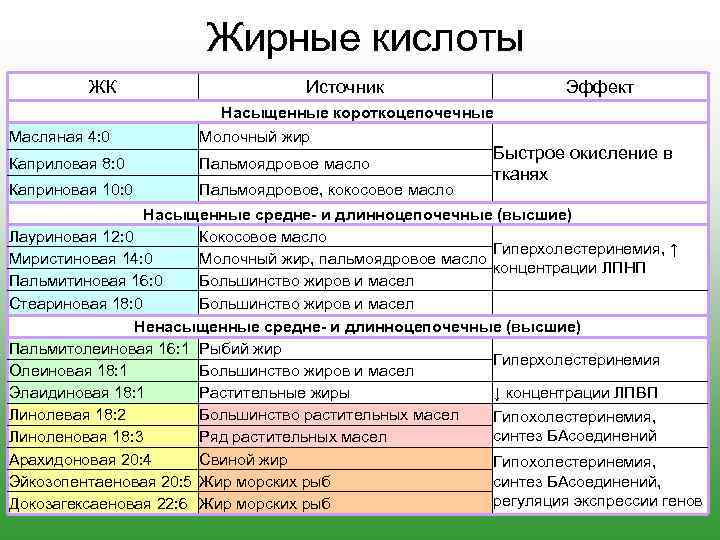 Источники 3 жирных кислот