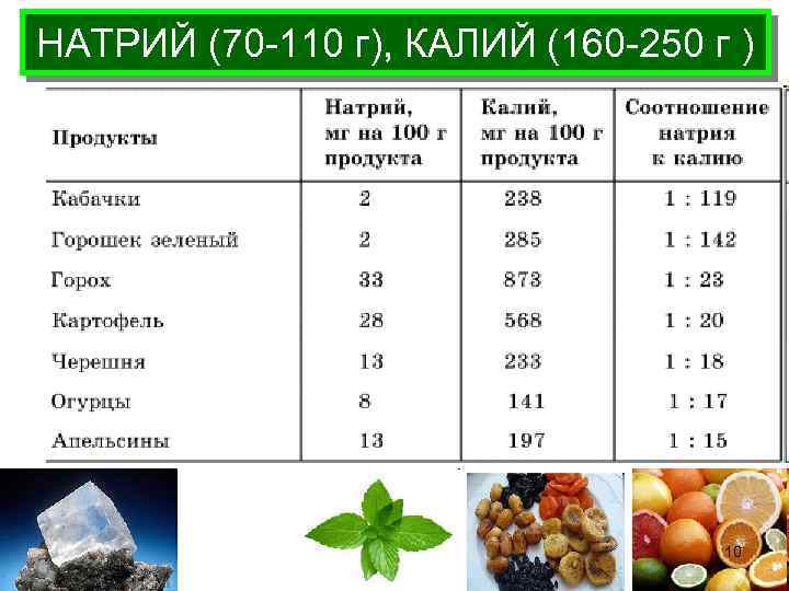 Продукты источники скрытой соли