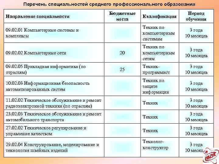 Перечень специальностей