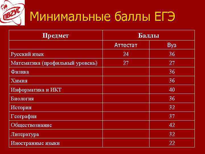 Волгу минимальные баллы