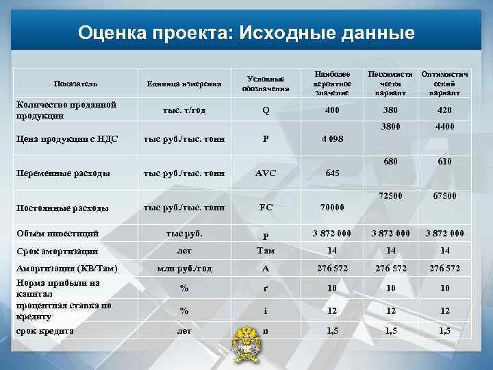 Оценка проекта: Исходные данные Показатель Количество проданной продукции Единица измерения Условные обозначения Наиболее вероятное