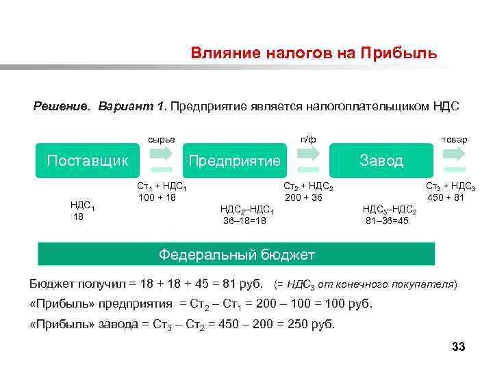  Влияние налогов на Прибыль Решение. Вариант 1. Предприятие является налогоплательщиком НДС сырье Поставщик