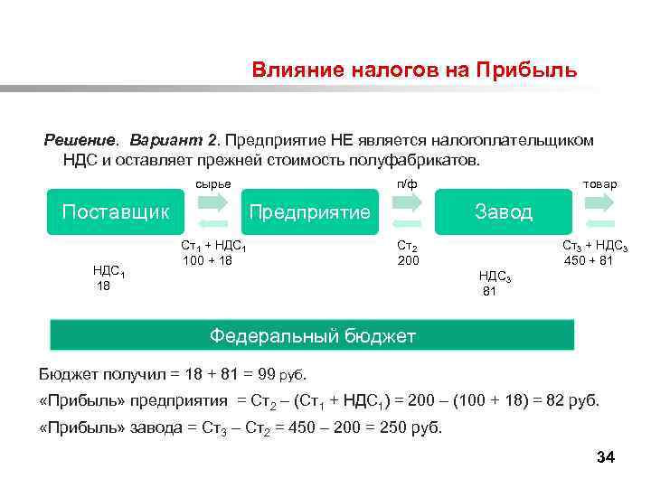  Влияние налогов на Прибыль Решение. Вариант 2. Предприятие НЕ является налогоплательщиком НДС и