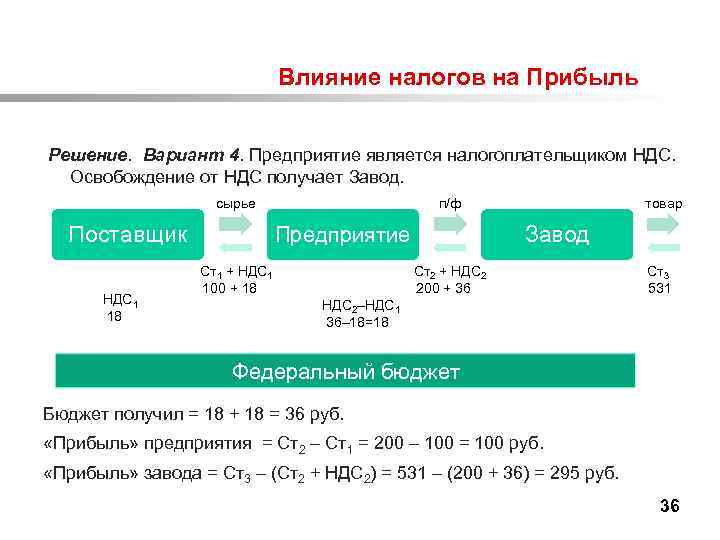  Влияние налогов на Прибыль Решение. Вариант 4. Предприятие является налогоплательщиком НДС. Освобождение от