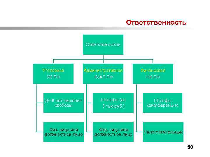  Ответственность Уголовная УК РФ Административная Ко. АП РФ Финансовая НК РФ До 6