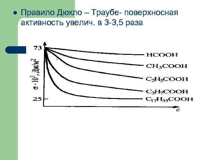 l  Правило Дюкло – Траубе- поверхносная активность увелич. в 3 -3, 5 раза