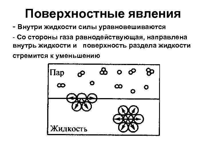 Поверхностные явления - Внутри жидкости силы уравновешиваются - Со стороны газа равнодействующая, направлена внутрь