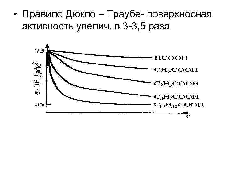 На рисунке представлены изотермы поверхностного натяжения водных растворов различных веществ