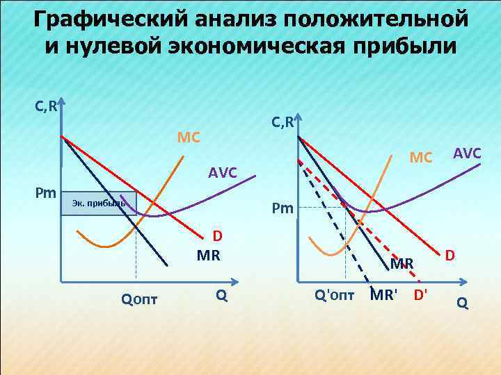 Графический анализ положительной и нулевой экономическая прибыли C, R С, R MC Pm MC